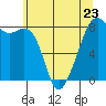 Fort Flagler tide chart for Tuesday, May 23, 2023