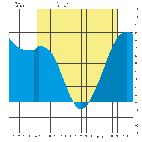 Fort Flagler tide chart for Wednesday, May 24, 2023