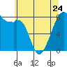 Fort Flagler tide chart for Wednesday, May 24, 2023