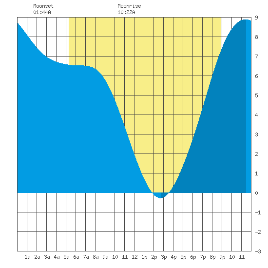 Fort Flagler tide chart for Thursday, May 25, 2023