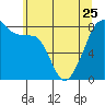 Fort Flagler tide chart for Thursday, May 25, 2023