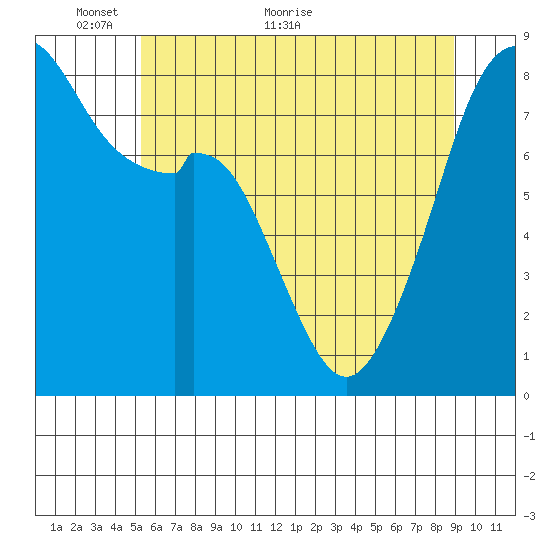 Fort Flagler tide chart for Friday, May 26, 2023