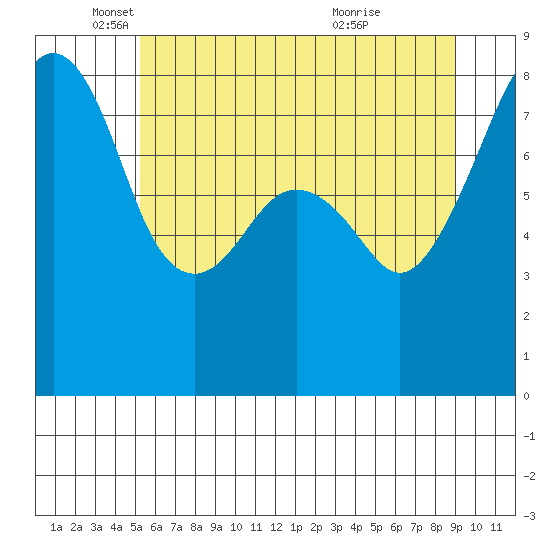 Fort Flagler tide chart for Monday, May 29, 2023