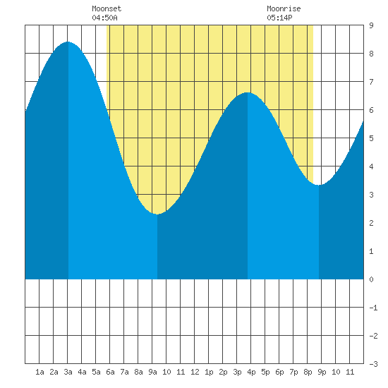 Fort Flagler tide chart for Tuesday, May 2, 2023