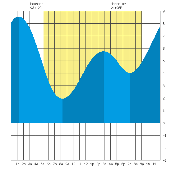 Fort Flagler tide chart for Tuesday, May 30, 2023