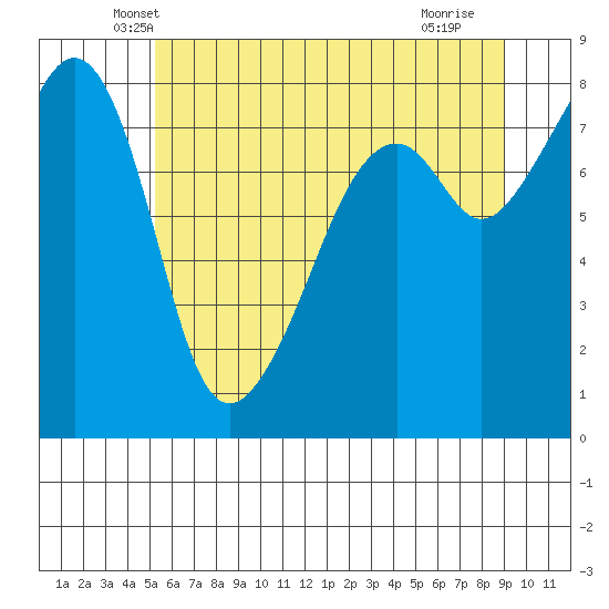Fort Flagler tide chart for Wednesday, May 31, 2023