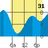 Fort Flagler tide chart for Wednesday, May 31, 2023