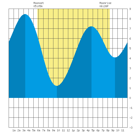 Fort Flagler tide chart for Wednesday, May 3, 2023