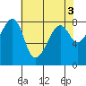 Fort Flagler tide chart for Wednesday, May 3, 2023