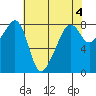 Fort Flagler tide chart for Thursday, May 4, 2023