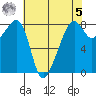 Fort Flagler tide chart for Friday, May 5, 2023