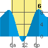 Fort Flagler tide chart for Saturday, May 6, 2023
