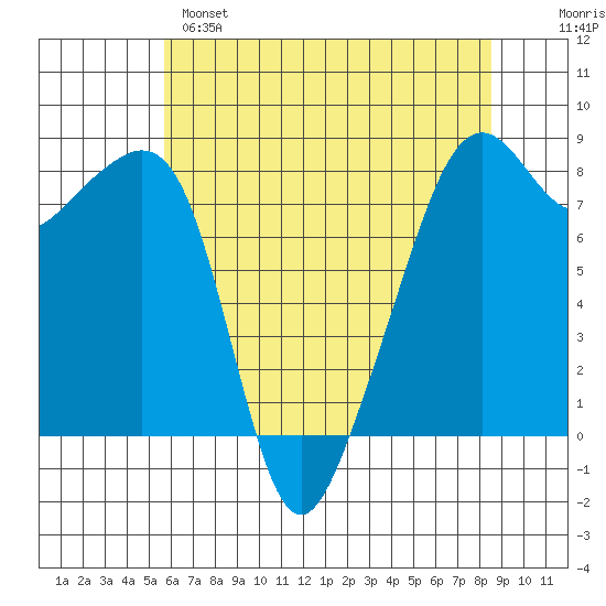 Fort Flagler tide chart for Sunday, May 7, 2023