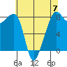 Fort Flagler tide chart for Sunday, May 7, 2023