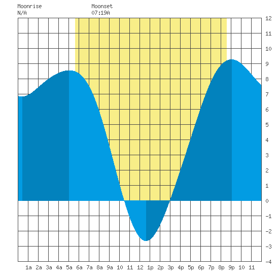 Fort Flagler tide chart for Monday, May 8, 2023