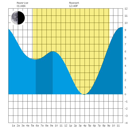 Fort Flagler tide chart for Saturday, June 10, 2023