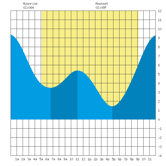 Fort Flagler tide chart for Sunday, June 11, 2023