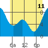 Fort Flagler tide chart for Sunday, June 11, 2023