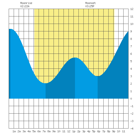 Fort Flagler tide chart for Monday, June 12, 2023