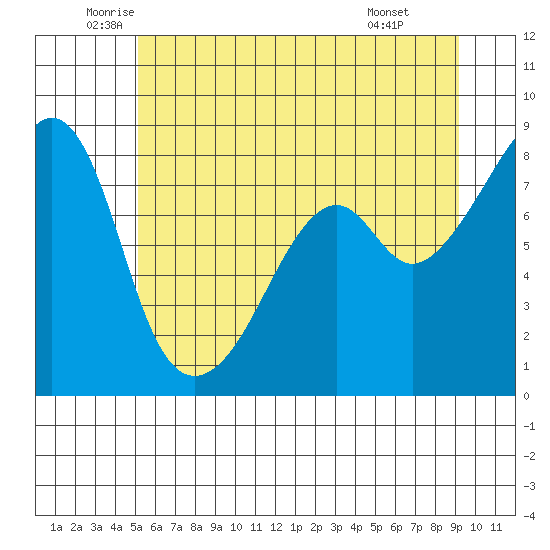 Fort Flagler tide chart for Tuesday, June 13, 2023