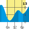 Fort Flagler tide chart for Tuesday, June 13, 2023