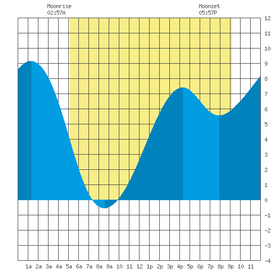 Fort Flagler tide chart for Wednesday, June 14, 2023
