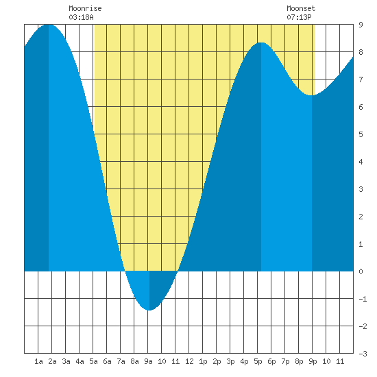 Fort Flagler tide chart for Thursday, June 15, 2023