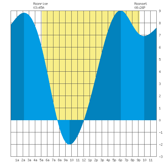 Fort Flagler tide chart for Friday, June 16, 2023