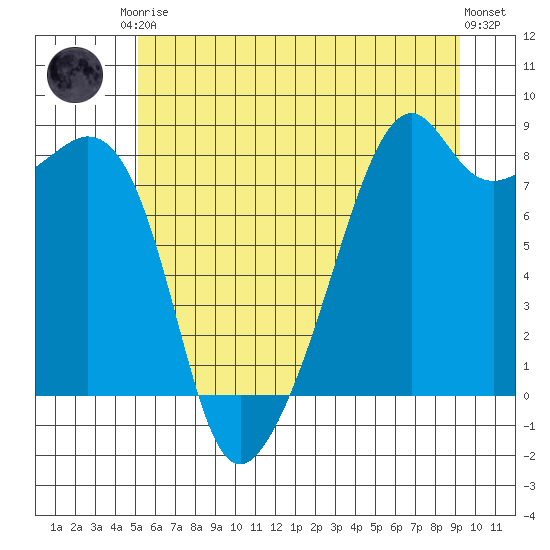 Fort Flagler tide chart for Saturday, June 17, 2023