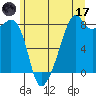 Fort Flagler tide chart for Saturday, June 17, 2023