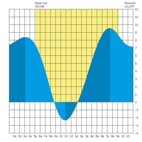 Fort Flagler tide chart for Sunday, June 18, 2023