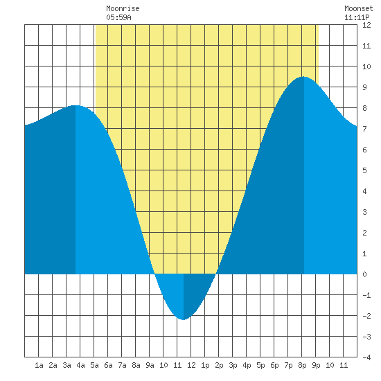 Fort Flagler tide chart for Monday, June 19, 2023