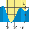 Fort Flagler tide chart for Thursday, June 1, 2023