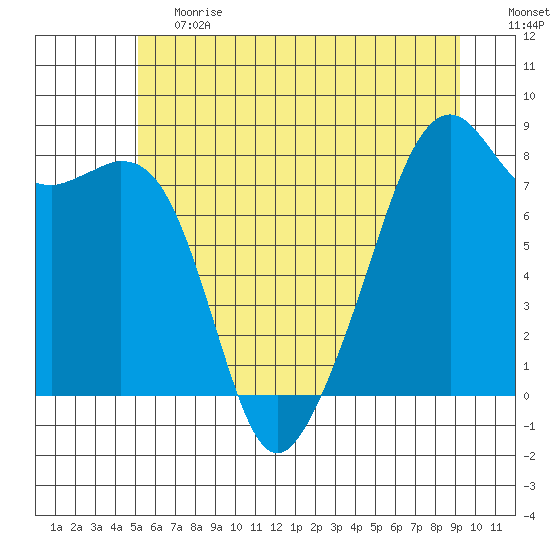 Fort Flagler tide chart for Tuesday, June 20, 2023