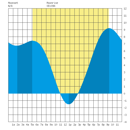 Fort Flagler tide chart for Wednesday, June 21, 2023