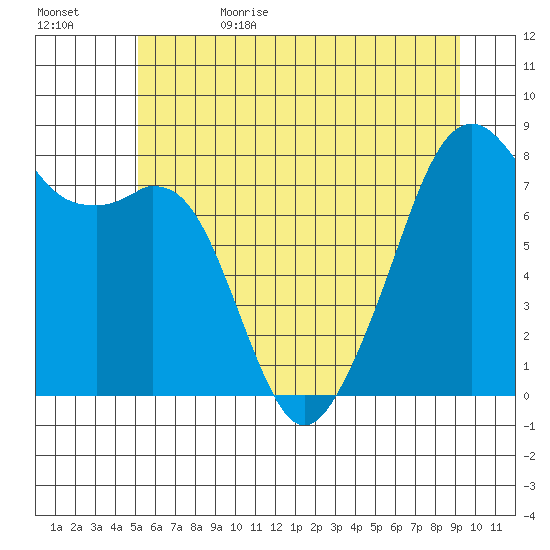 Fort Flagler tide chart for Thursday, June 22, 2023