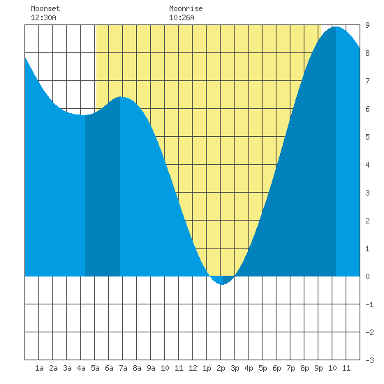Fort Flagler tide chart for Friday, June 23, 2023