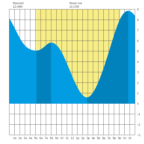 Fort Flagler tide chart for Saturday, June 24, 2023
