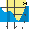 Fort Flagler tide chart for Saturday, June 24, 2023