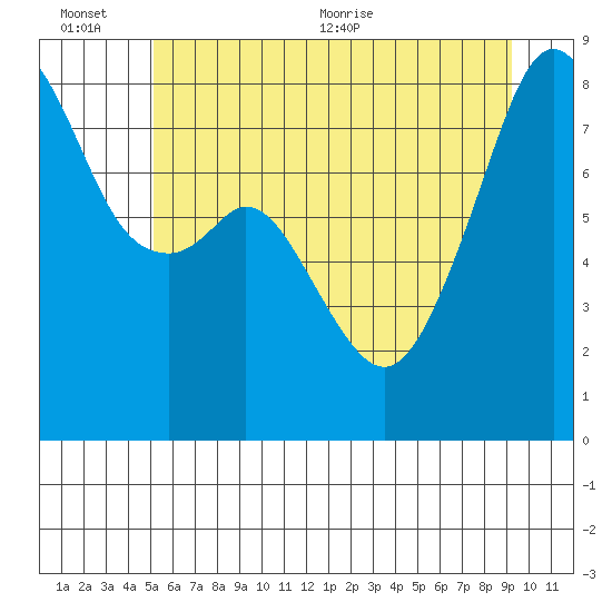 Fort Flagler tide chart for Sunday, June 25, 2023