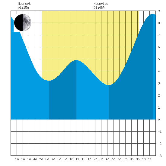 Fort Flagler tide chart for Monday, June 26, 2023