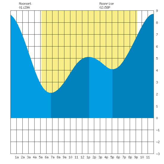 Fort Flagler tide chart for Tuesday, June 27, 2023