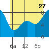 Fort Flagler tide chart for Tuesday, June 27, 2023