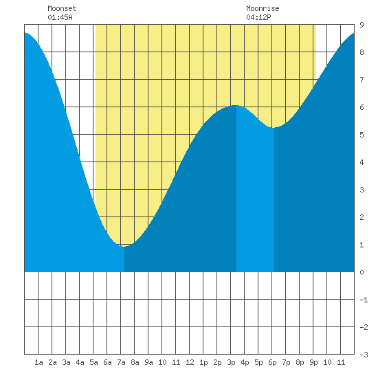 Fort Flagler tide chart for Wednesday, June 28, 2023