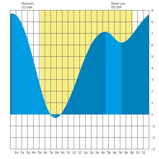 Fort Flagler tide chart for Thursday, June 29, 2023