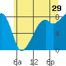 Fort Flagler tide chart for Thursday, June 29, 2023