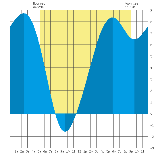 Fort Flagler tide chart for Friday, June 2, 2023