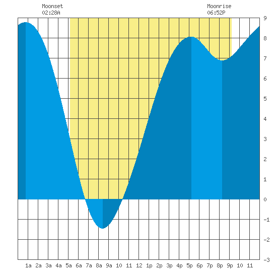 Fort Flagler tide chart for Friday, June 30, 2023
