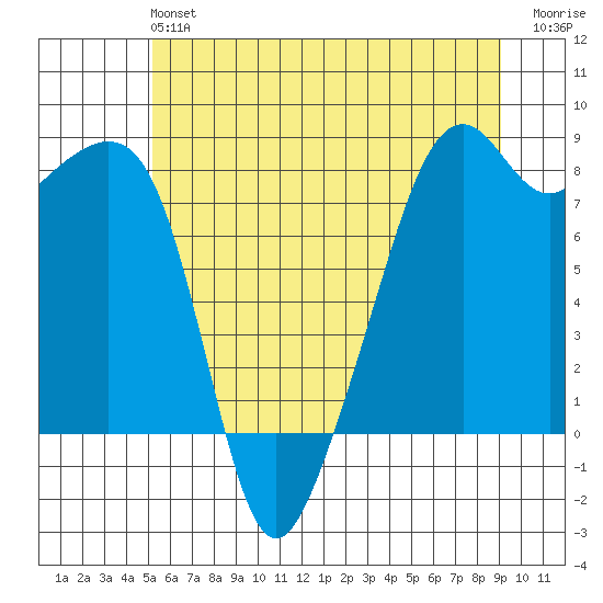 Fort Flagler tide chart for Sunday, June 4, 2023