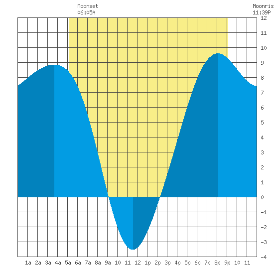 Fort Flagler tide chart for Monday, June 5, 2023